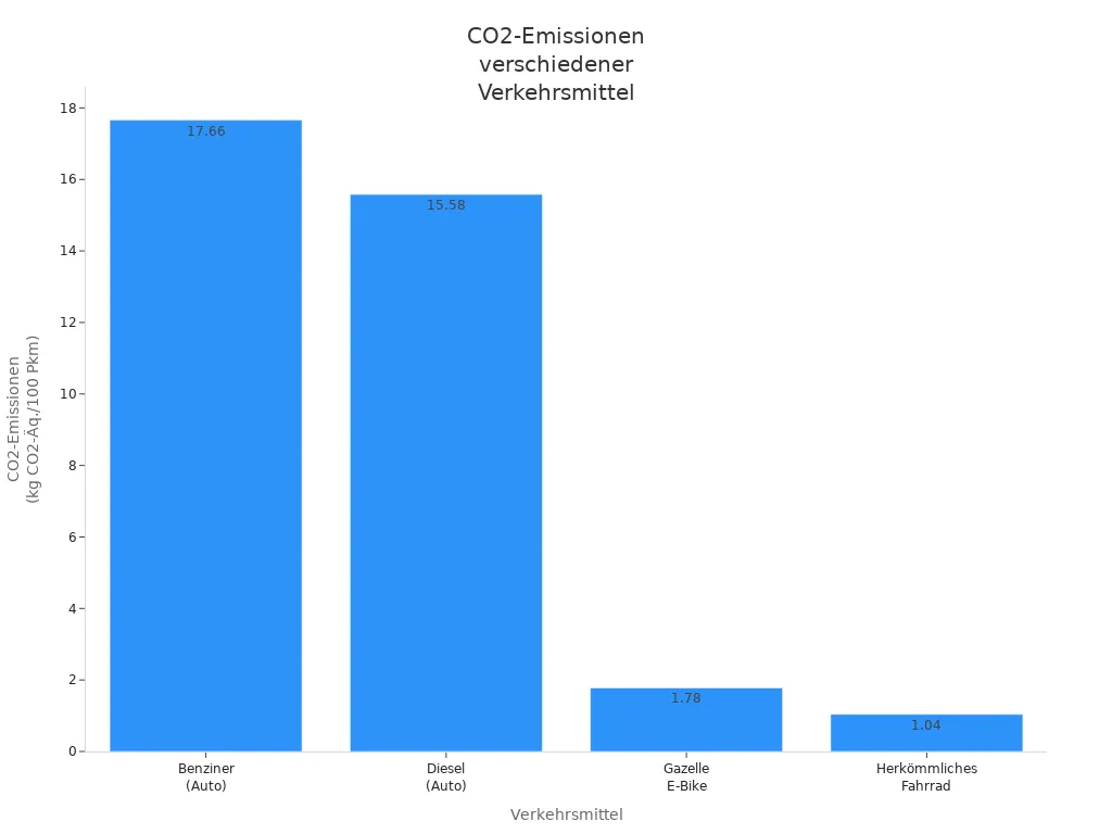 Balkendiagramm: CO2-Emissionen von Benziner, Diesel, Gazelle E-Bike und Fahrrad im Vergleich