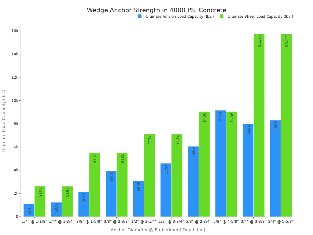 top 10 expansion bolts for concrete walls 2 A bar chart comparing the ultimate tension and shear load capacities for different sizes and embedment depths of wedge anchors in 4000 PSI concrete. The chart shows that both tension and shear capacity generally increase with anchor size and embedment depth.