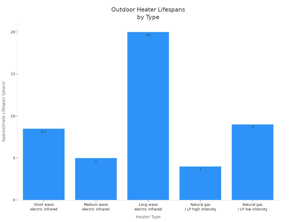Bar chart comparing the lifespan in years of different outdoor heater types, showing electric infrared heaters generally last longer than gas or LP heaters.