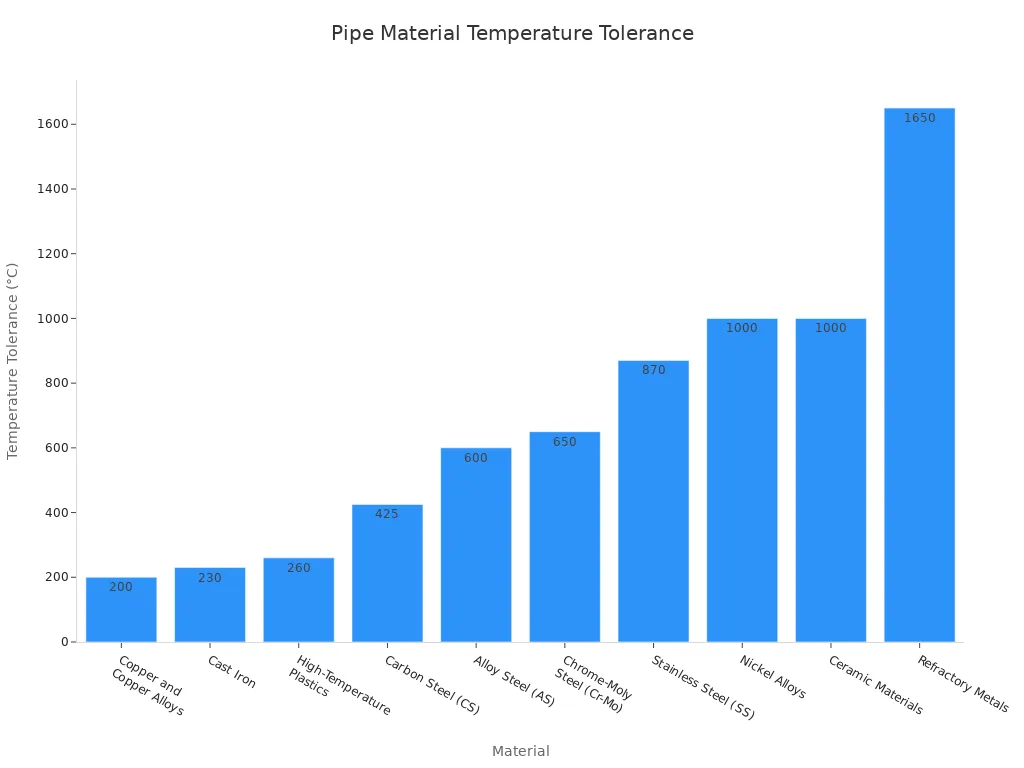 A bar chart showing the temperature tolerance in Celsius for various pipe materials, ordered from lowest to highest tolerance.