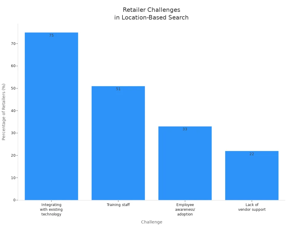 Bar chart showing percentage of retailers facing key challenges in adopting location-based search technologies