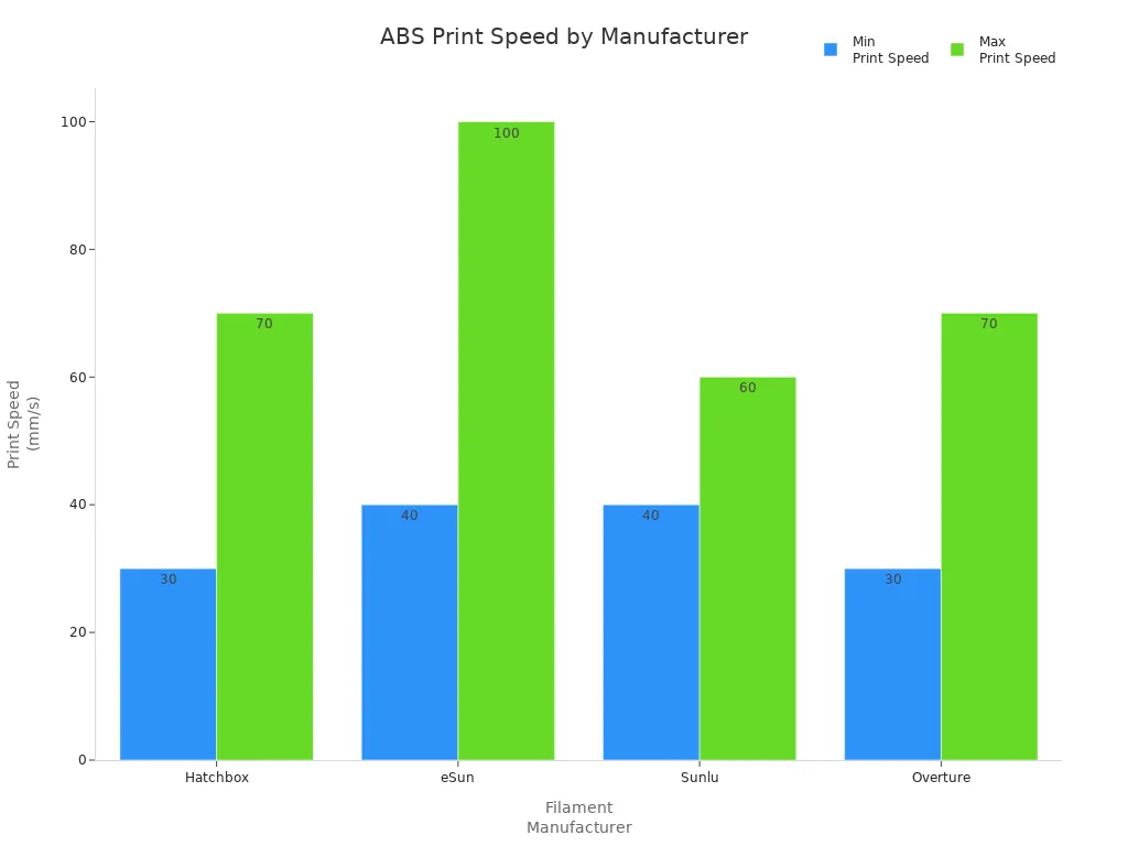 Bar chart comparing minimum and maximum recommended ABS print speeds for Hatchbox, eSun, Sunlu, and Overture filaments.