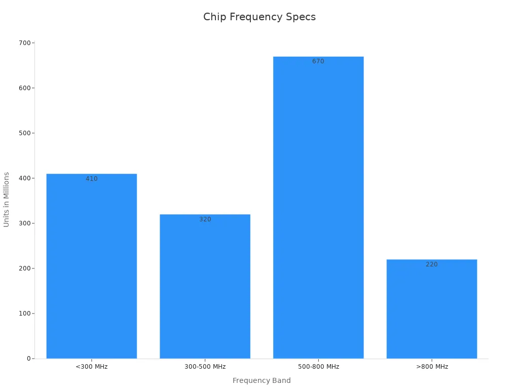 Bar chart showing chip max clock frequencies by range and unit count