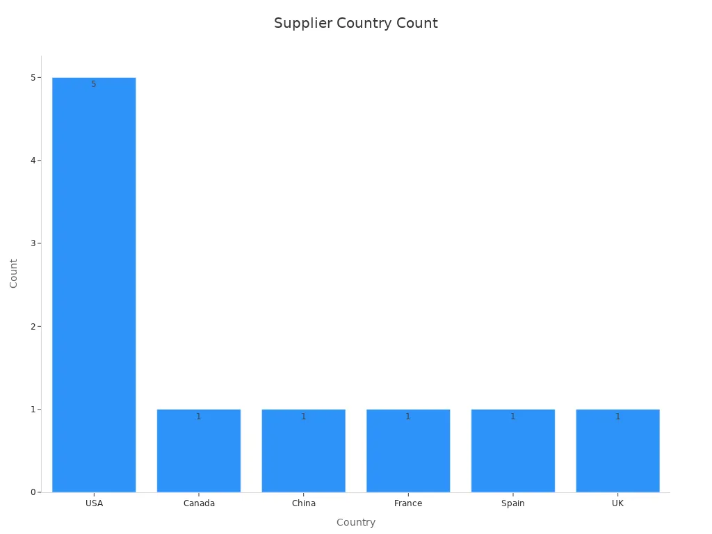 Bar chart showing supplier count by country