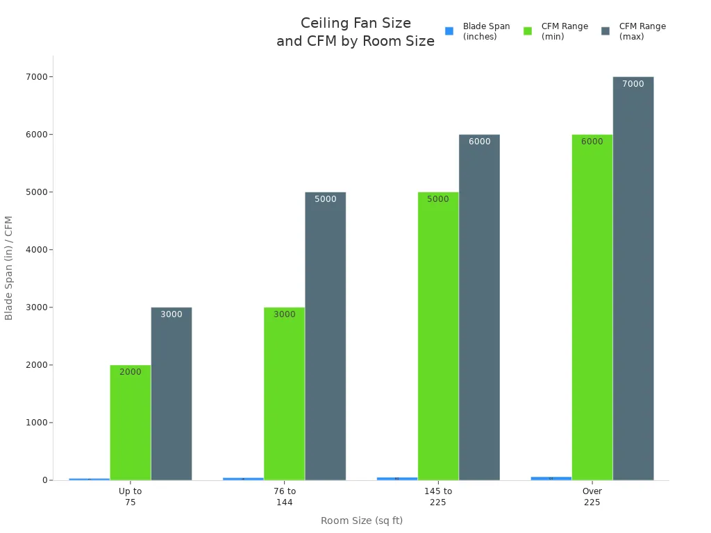 Bar chart showing recommended ceiling fan blade span and CFM for different room sizes