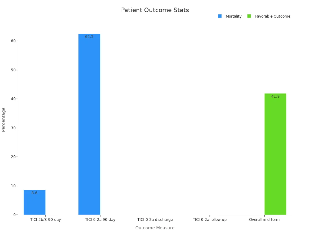 Bar chart comparing long-term outcome statistics for laser-cut nitinol stent retriever treatments