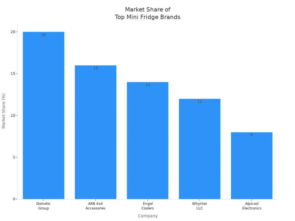 Bar chart showing market share percentages of leading portable mini fridge brands