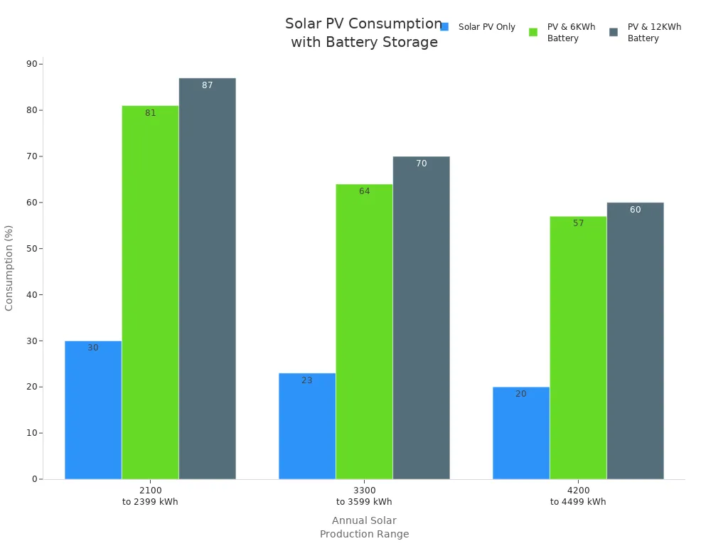 Bar chart comparing solar PV consumption rates with and without battery storage across three annual solar production ranges