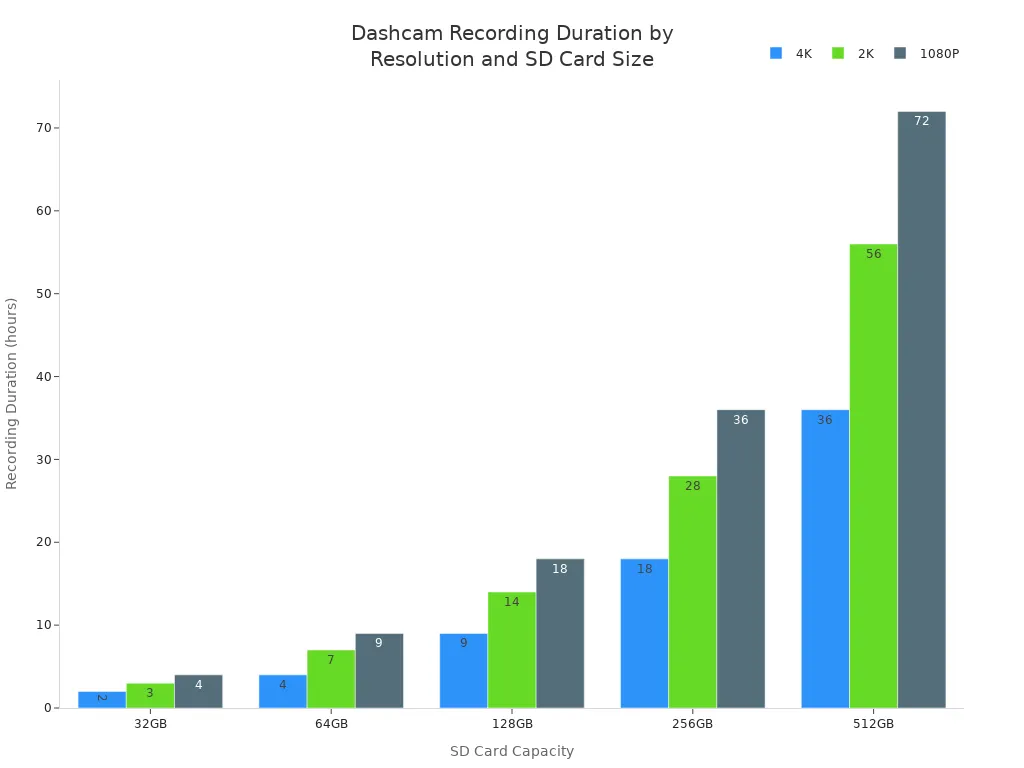 Bar chart comparing dashcam recording durations for 4K, 2K, and 1080P resolutions across various SD card capacities.