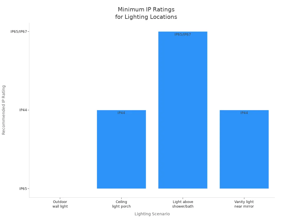 Bar chart showing minimum recommended IP ratings for outdoor, porch, shower, and vanity lighting