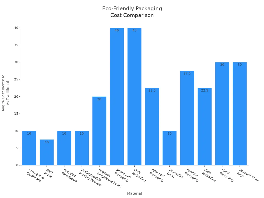 Bar chart comparing average cost increase of eco-friendly dessert packaging materials to traditional options