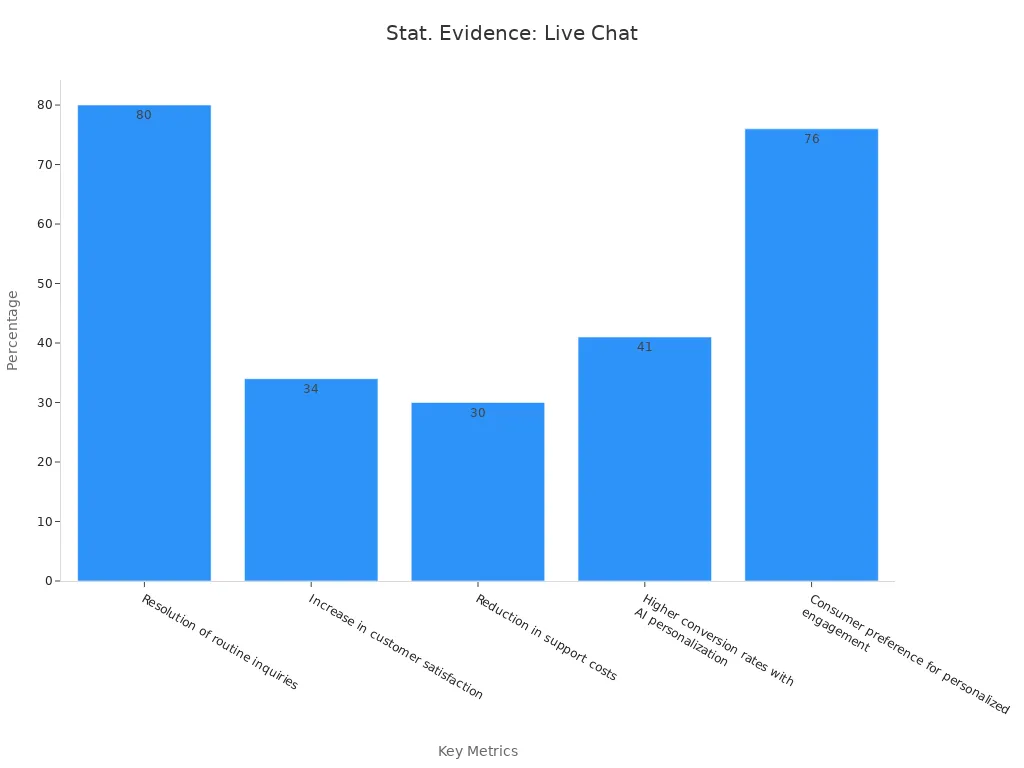 Bar chart showing percentages for inquiry resolution, customer satisfaction boost, cost reduction, conversion rate increase, and consumer preference for personalized engagement