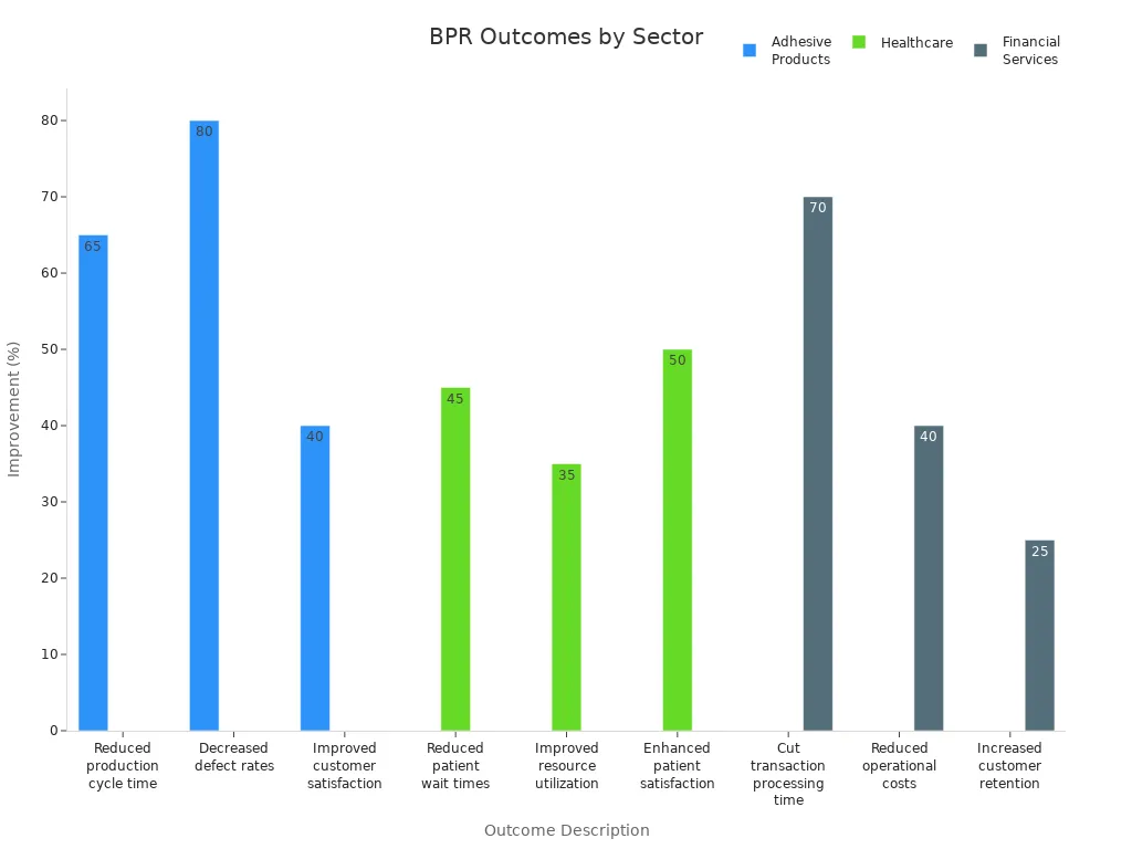 Grouped bar chart showing BPR outcome improvements by sector