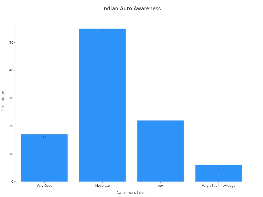 Bar chart showing automotive benchmarking awareness levels among Indian companies