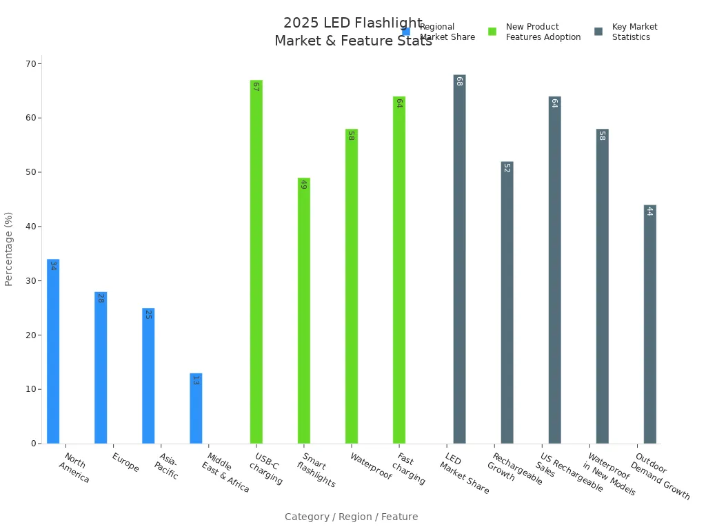 Bar charts showing market share, feature adoption, and regional distribution for rechargeable waterproof LED flashlights in 2025