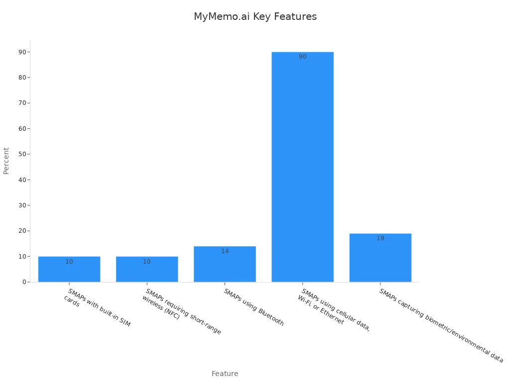 Bar chart showing SMAP feature percentages highlighting MyMemo.ai built-in SIM strength