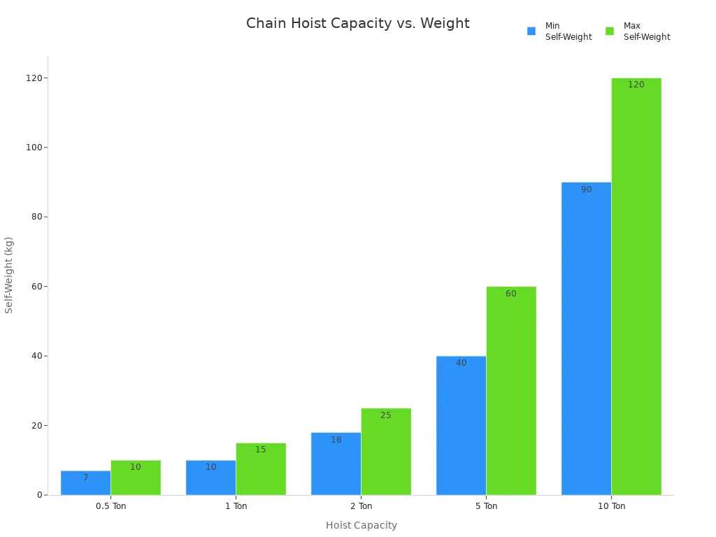Bar chart showing how chain hoist self-weight increases with capacity