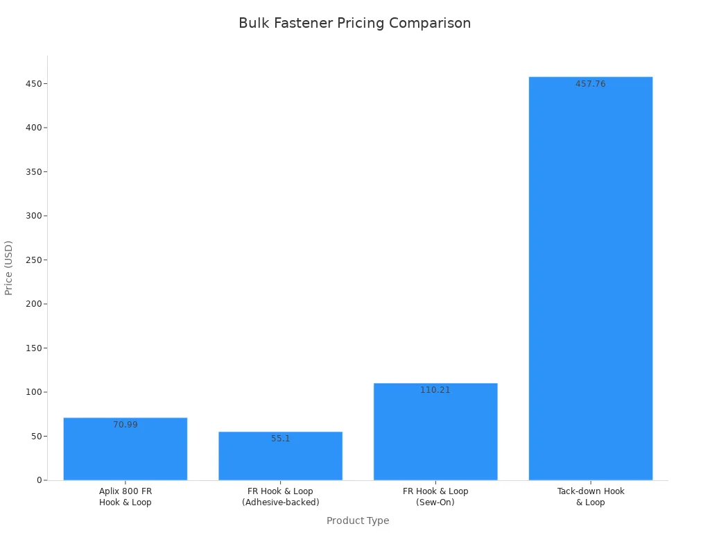 Bar chart comparing prices of four automotive hook and loop fastener types