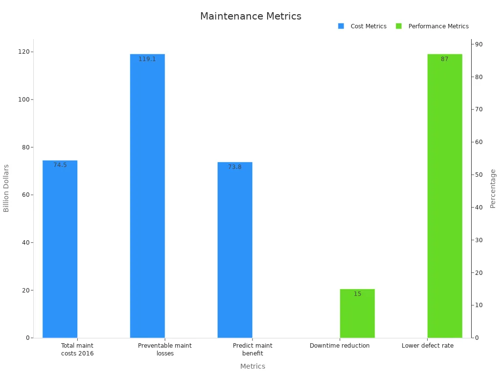 Dual-axis bar chart showing maintenance costs and predictive performance metrics
