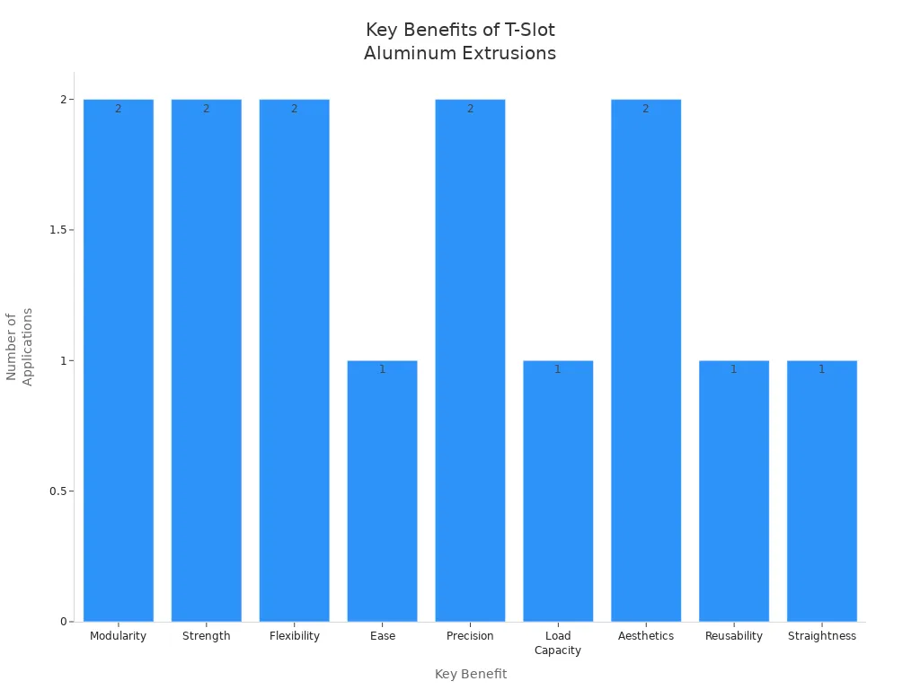 Bar chart showing frequency of key benefits for t-slot aluminum extrusion applications