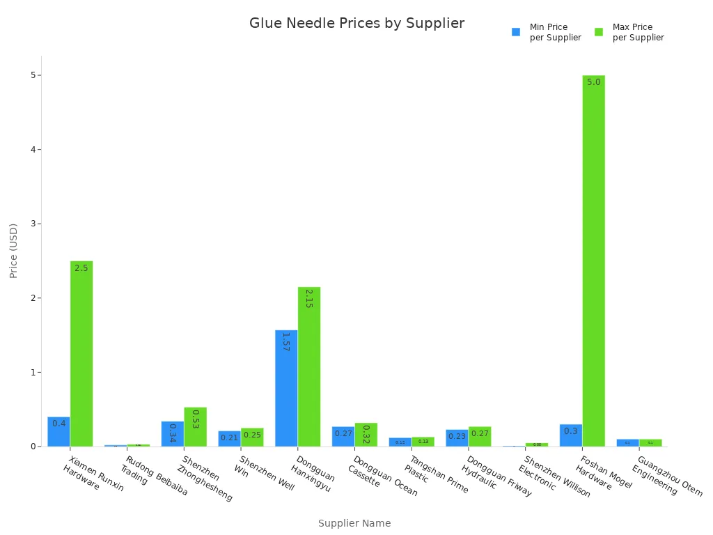 Bar chart comparing minimum and maximum prices of disposable plastic glue needles from different suppliers.