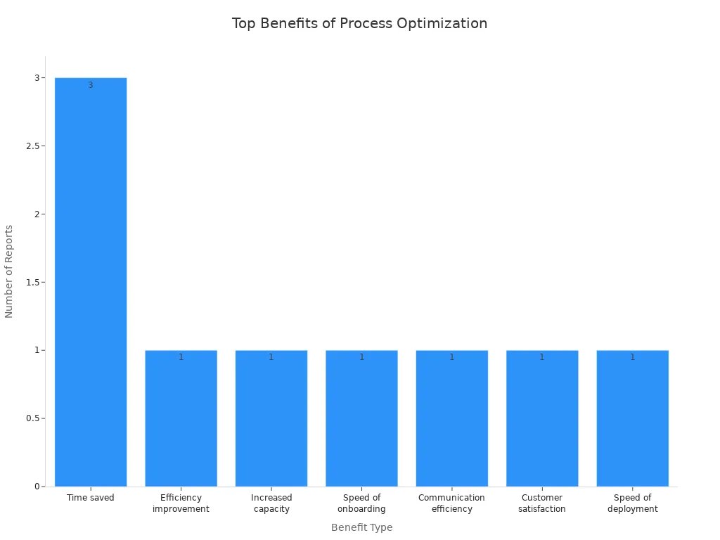 Bar chart showing most commonly reported benefits of business process optimization