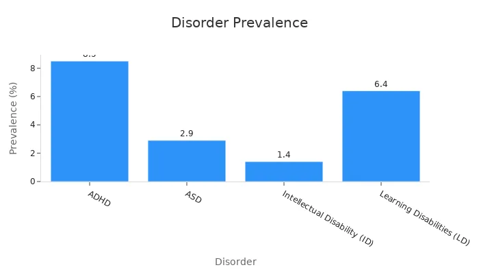 Bar chart showing prevalence rates of neurodevelopmental disorders
