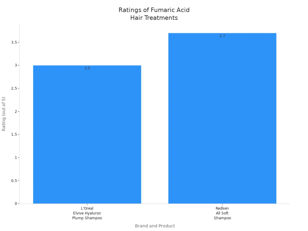 Bar chart showing ratings of top hair care products containing fumaric acid