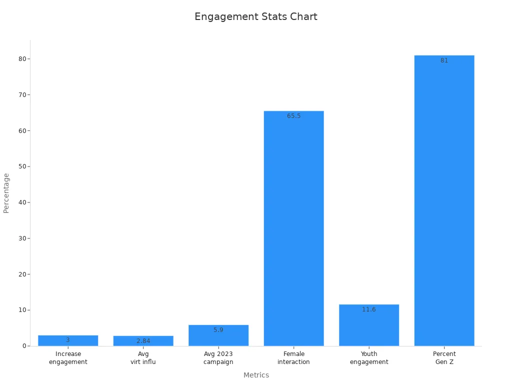 Bar chart showing various engagement metrics percentages for virtual influencer campaigns.