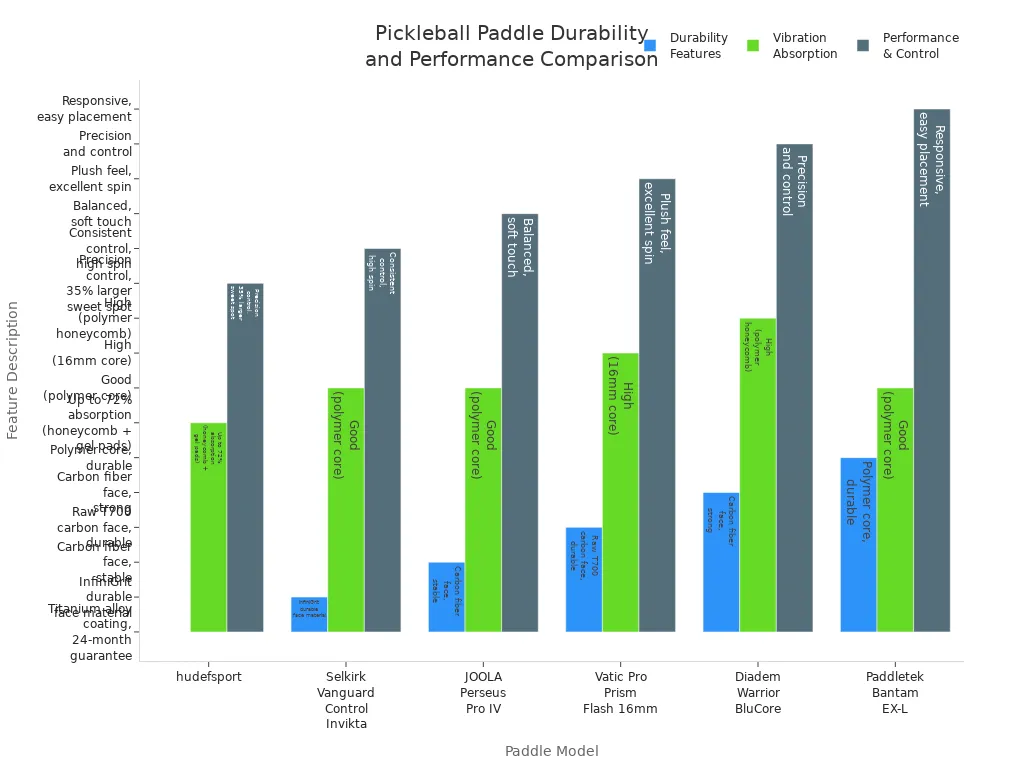Bar chart comparing durability, vibration absorption, and performance features of six pickleball paddle models