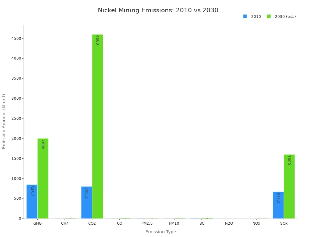What You Should Know About Metal Nickel in 2025 6 Bar chart comparing major emission types from nickel mining in 2010 and projected 2030