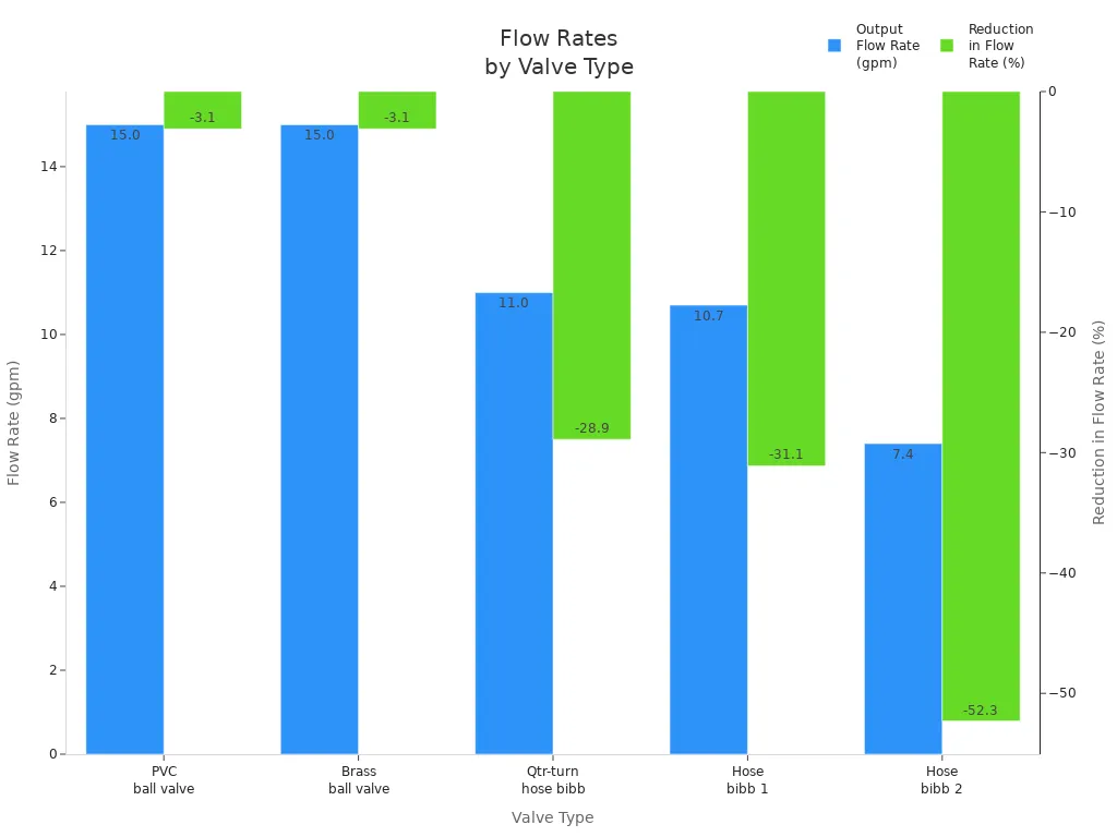 Bar chart comparing output flow rates and reduction percentages for five valve types