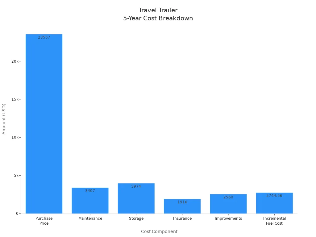 Bar chart showing 5-year cost breakdown for travel trailer ownership