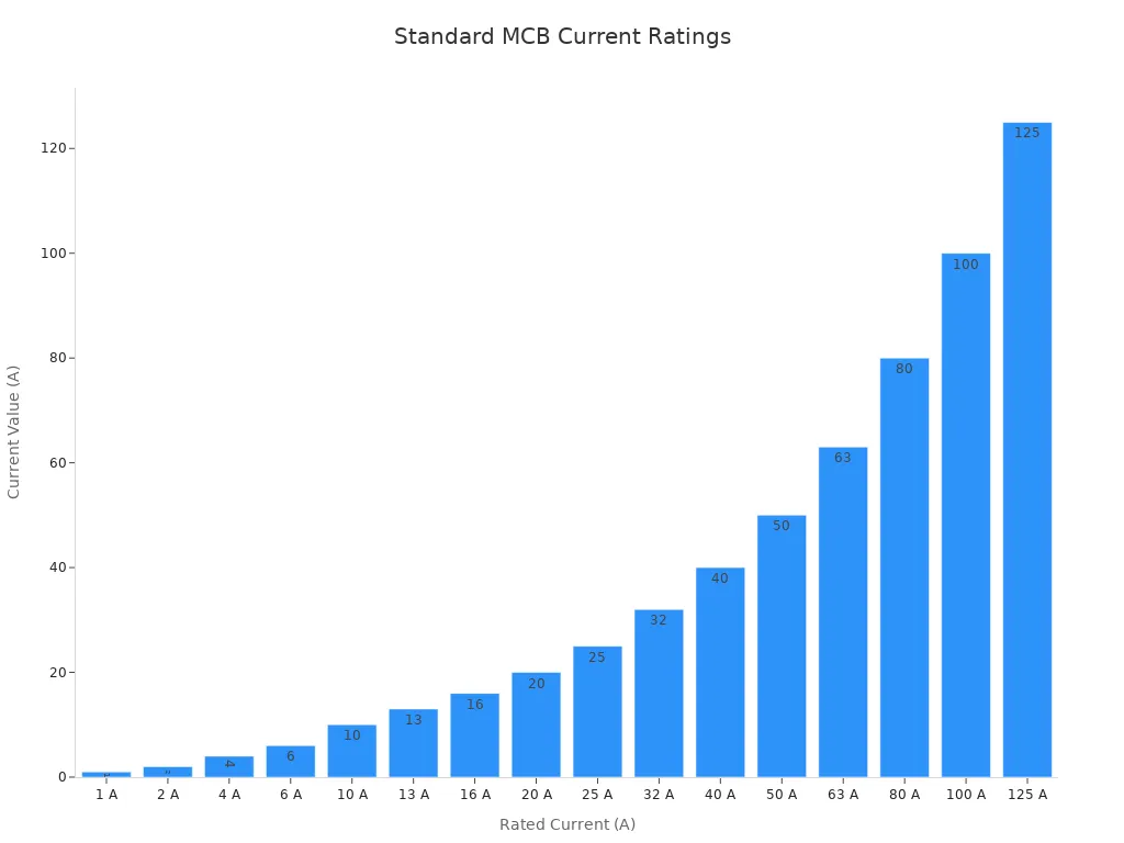 Bar chart showing standard current ratings for miniature circuit breakers from 1 A to 125 A