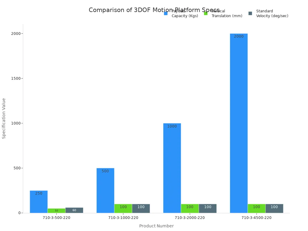 Bar chart comparing payload, vertical translation, and velocity for four 3DOF motion platforms