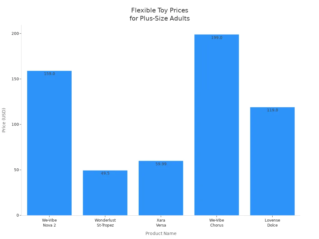 Bar chart comparing prices of flexible adult toys for plus-size individuals