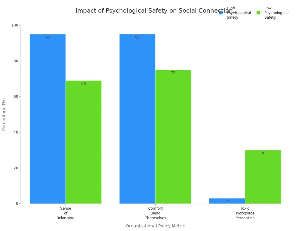 Grouped bar chart comparing high and low psychological safety on sense of belonging, comfort being themselves, and toxic workplace perception.