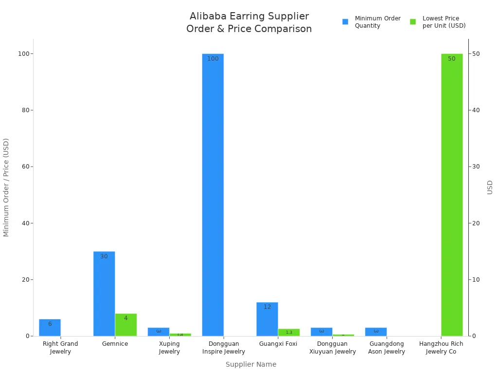 Bar charts comparing minimum order quantities and lowest prices per unit among Alibaba earring suppliers