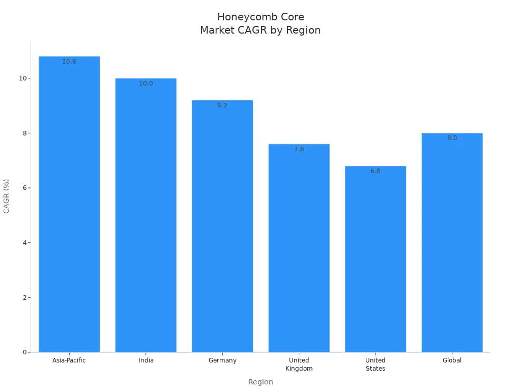 Bar chart comparing CAGR of honeycomb core materials market across regions