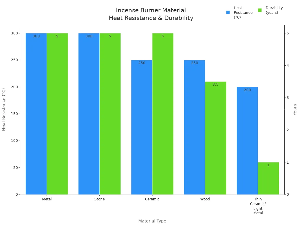 Bar chart comparing heat resistance and durability of materials used in bowl-shaped incense burners