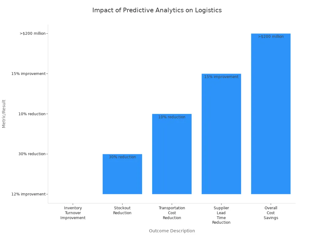 Bar chart comparing logistics efficiency outcomes from predictive analytics