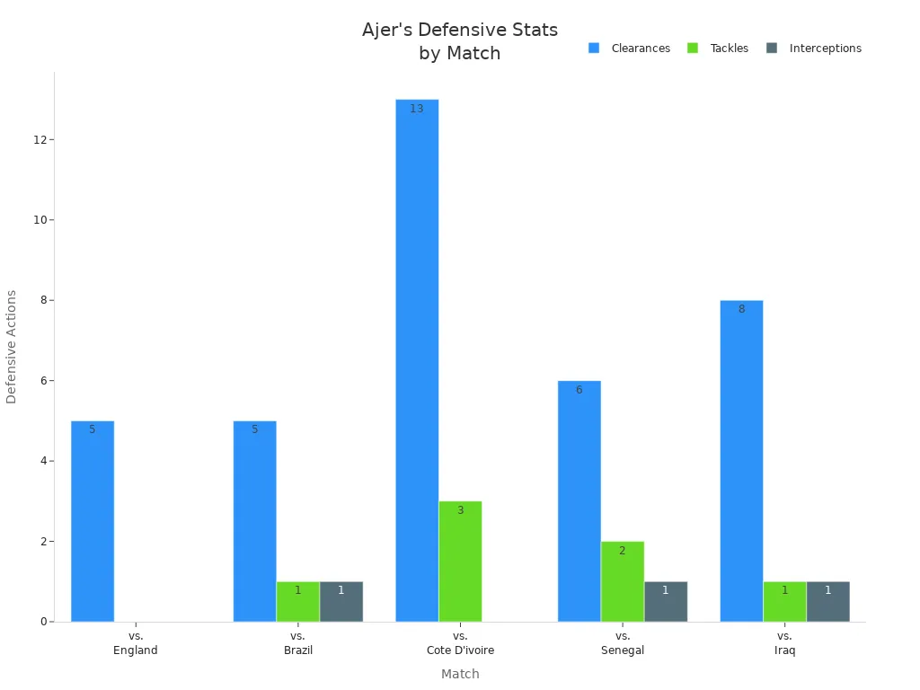 Grouped bar chart showing Kristoffer Ajer'
style=