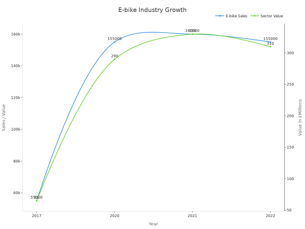 Line chart showing electric bike sales and sector value trends over selected years