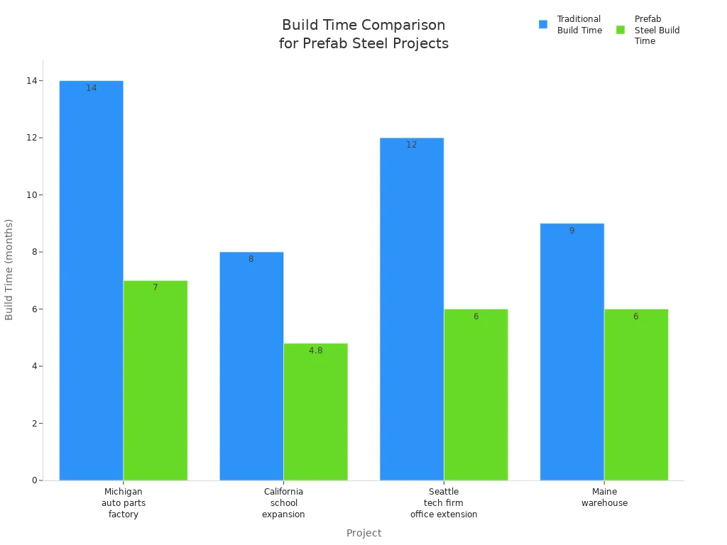 Construction timeline comparison