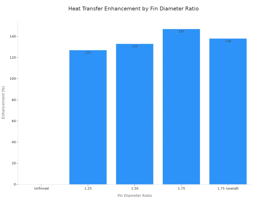 Um gráfico de barras mostrando a porcentagem de aumento na transferência de calor para diferentes proporções de diâmetro das aletas. Sem aletas, o aumento é de 0%; com proporção de 1,25, é de 127%; com 1,50, é de 133%; com 1,75, é de 147%; e com 1,75 no geral, é de 138%.