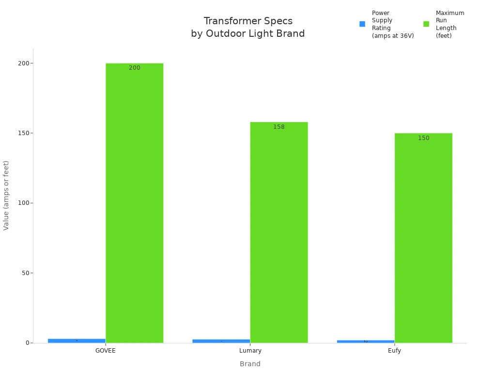 Bar chart comparing power supply rating and maximum run length for three outdoor light brands