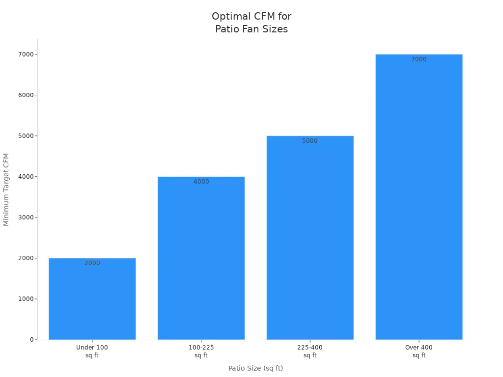 Bar chart showing minimum recommended CFM for different patio sizes