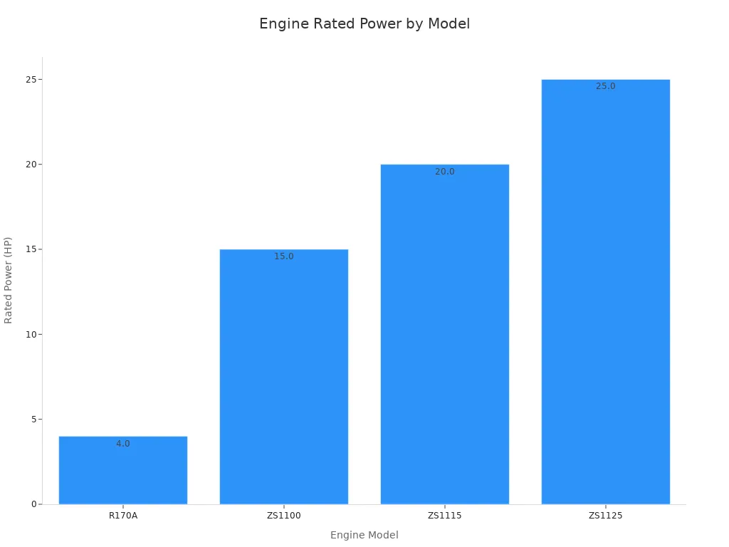 Bar chart showing rated power for four engine models: R170A, ZS1100, ZS1115, and ZS1125.