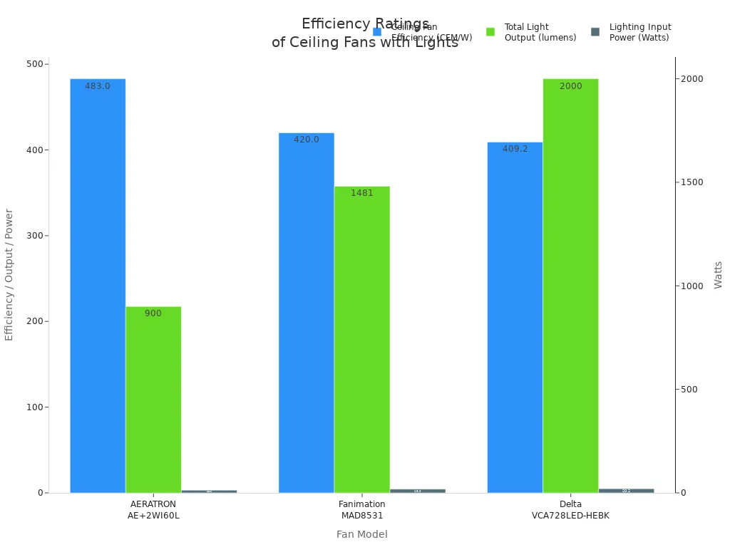 Bar chart comparing energy efficiency, light output, and input power for top ceiling fans with lights