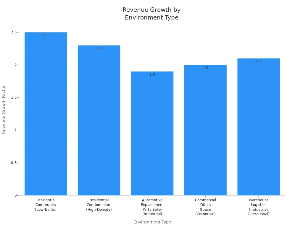Bar chart showing revenue growth factors for AI-powered vending machines across different environment types.